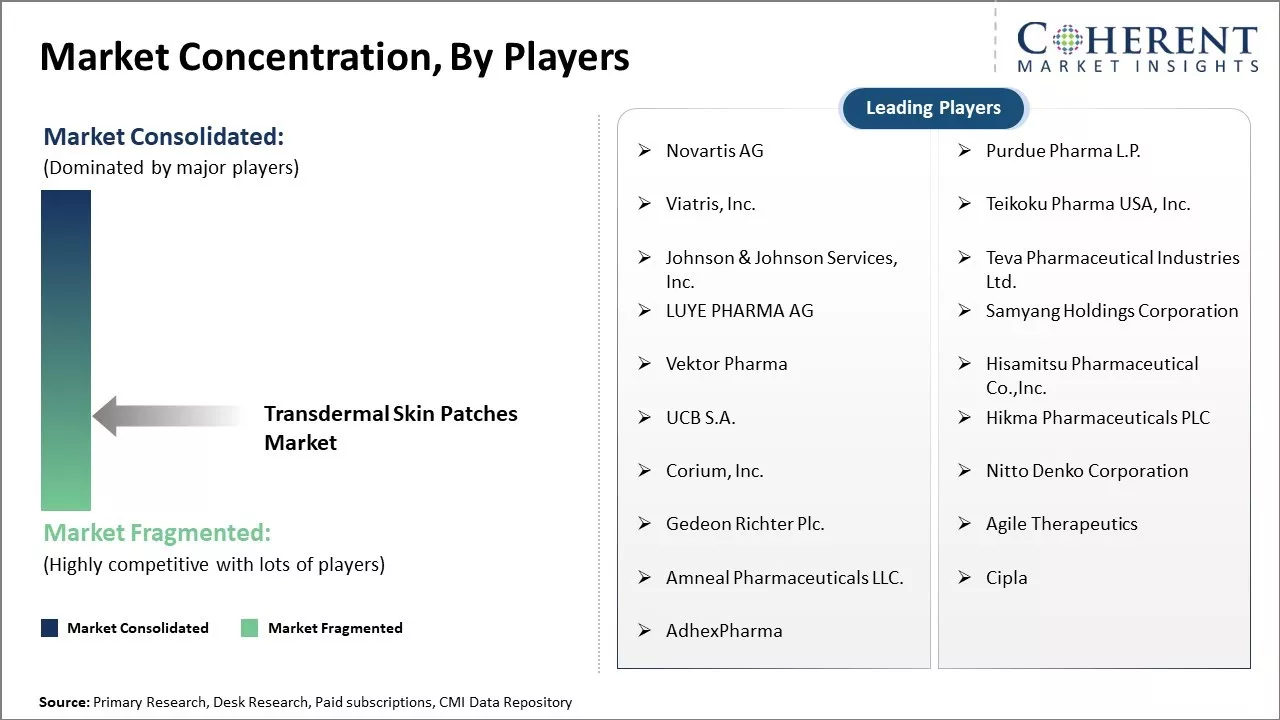 Transdermal Skin Patches Market Concentration By Players